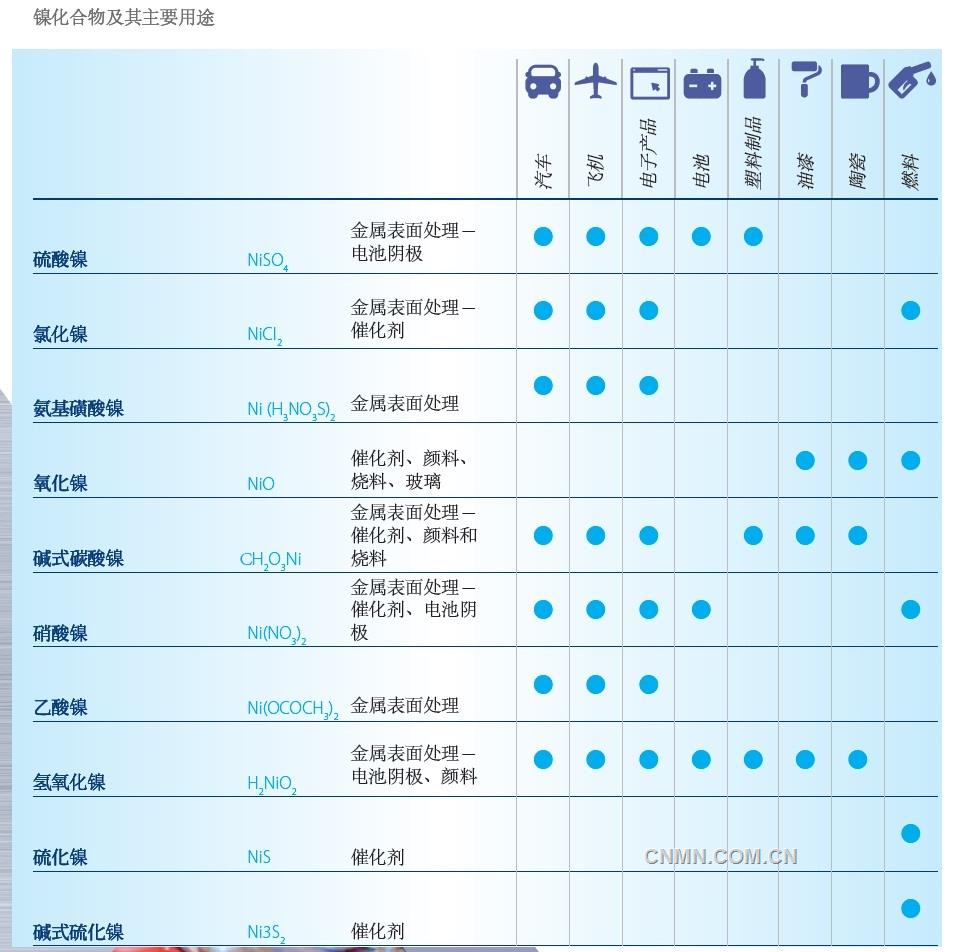 雖然從數(shù)量上看，金屬鎳是鎳的最重要形態(tài)，但鎳化合物也有關(guān)鍵用途。鎳化合物的重要性尚未得到廣泛認(rèn)可，但源于金屬鎳的這類物質(zhì)已被應(yīng)用于很多行業(yè)，對(duì)于無數(shù)產(chǎn)品的日常生產(chǎn)至關(guān)重要。